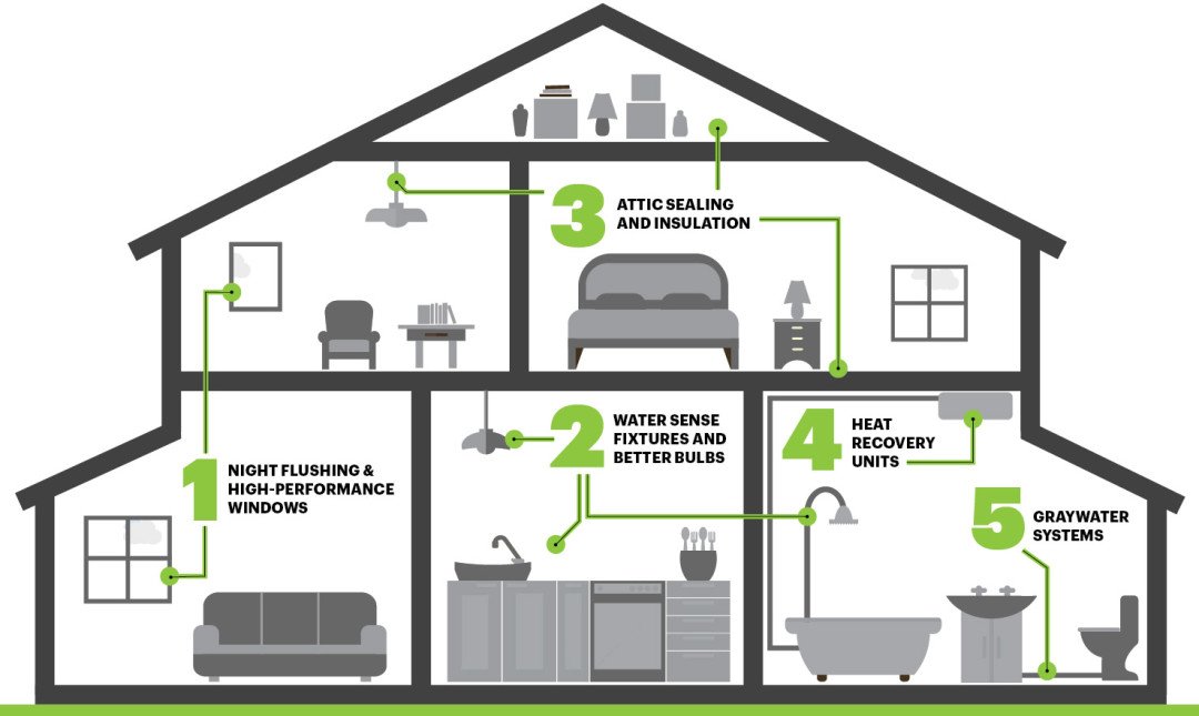 Eco Friendly House Design